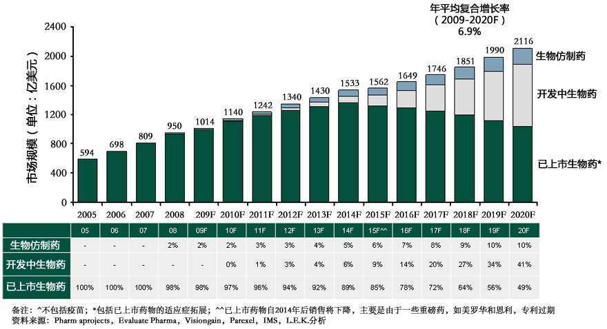 生物医药cro市场规模及预测