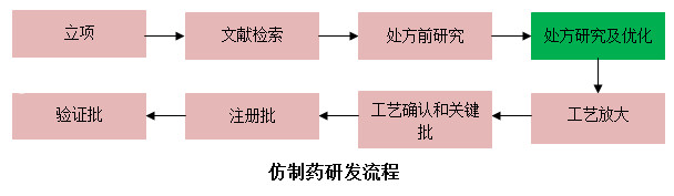 仿制药研发流程