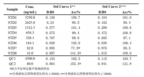 2：案例二中不同生物素标记药物比例下的方法表现的比较