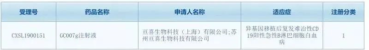 亘喜生物科技（上海）有限公司（简称：亘喜生物）的GC007注射液(受理号：CXSL1900151)按照1类新药成功申报临床批件