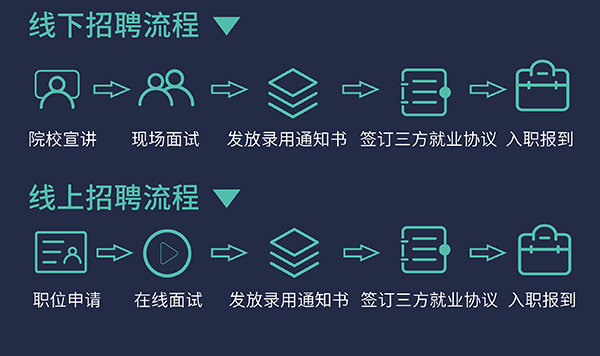 pp电子校园招聘流程