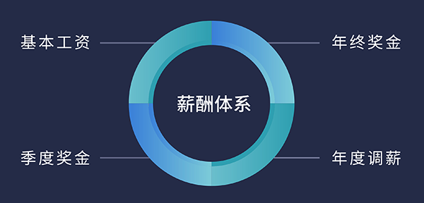 pp电子福利待遇:基本工资、季度奖金、年终奖金、年度调薪