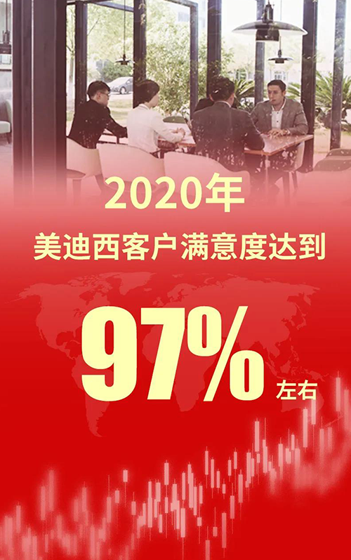 2020年，pp电子客户满意度达到97%左右