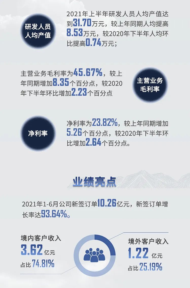 2021年pp电子半年报业绩亮点