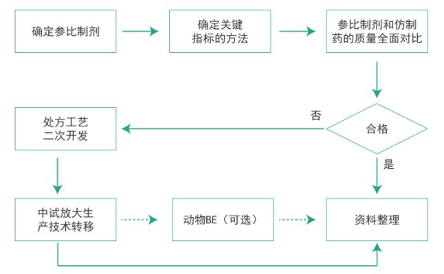 pp电子仿制药质量一致性工作流程