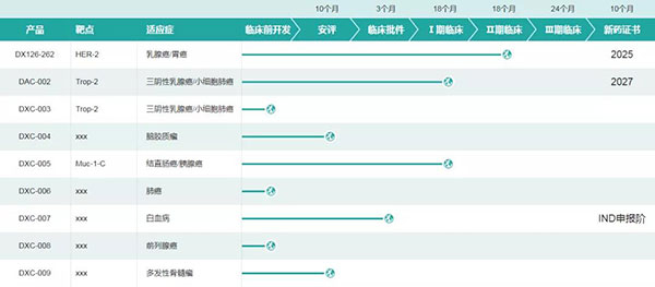 多禧生物部分研发管线（图片来源：多禧生物官网）.jpg