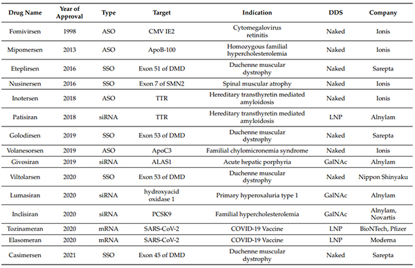 FDA、EMA批准的核酸药物-(截至2021年6月30日).jpg