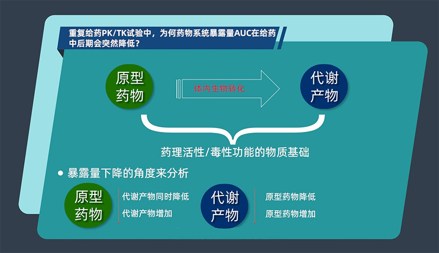 重复给药PK/TK试验中，为何药物系统暴露量AUC在给药中后期会突然降低？