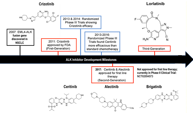 ALK抑制剂：迭代升级，靶向疗法精准出击