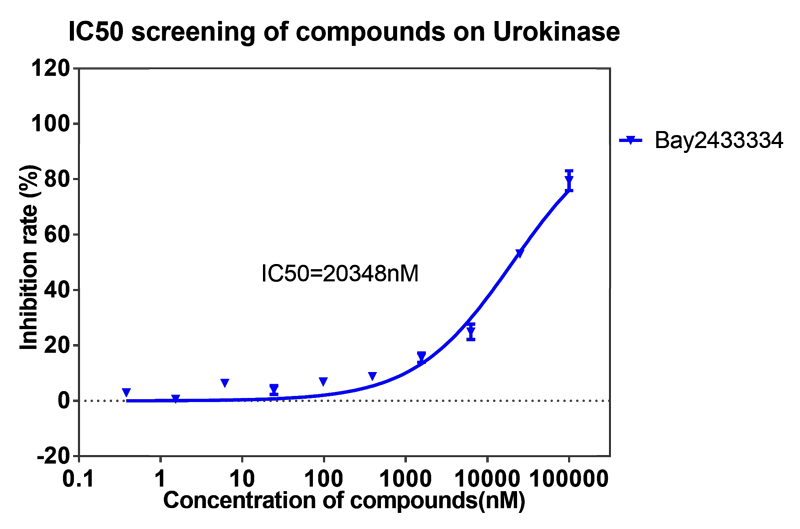 pp电子案例-BAY2433334选择性抑制XIa因子的检测-3.png