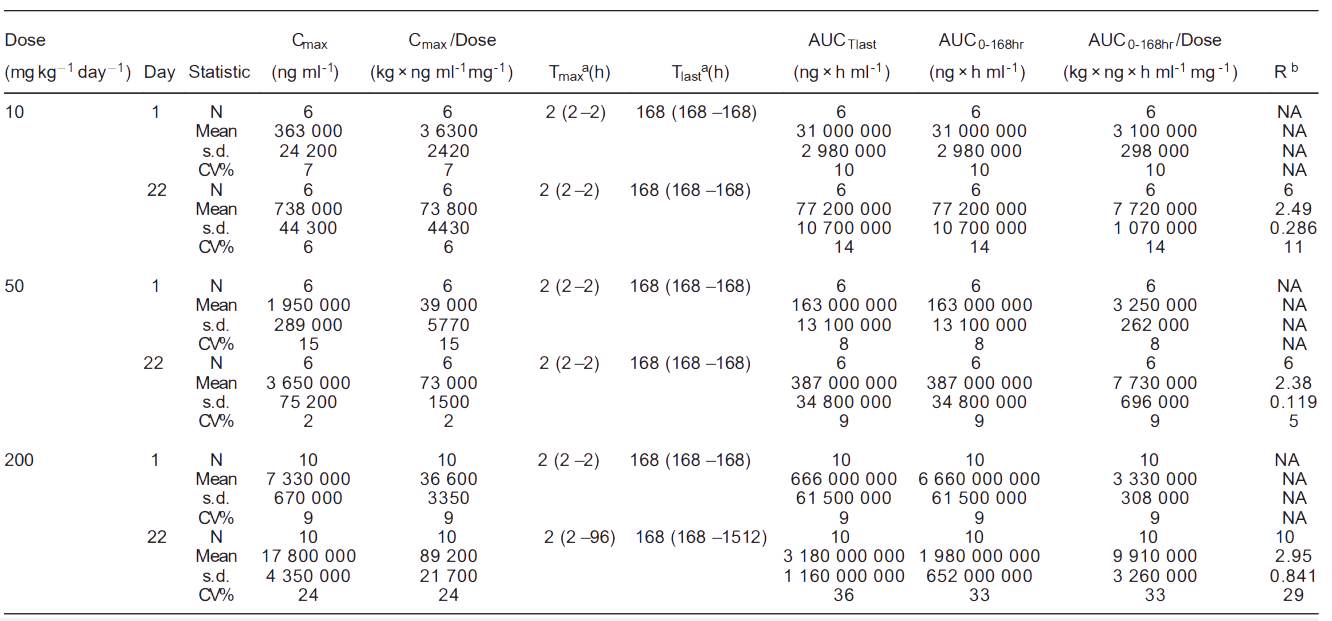 pp电子案例: Toxicokinetics of YYB-101 in cynomolgus monkeys.png