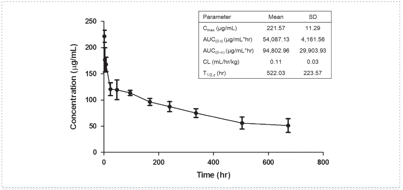 pp电子案例: Pharmacokinetics of YYB-101 in cynomolgus monkeys.png