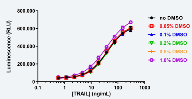 细胞毒性测试-DMSO-tolerance.png