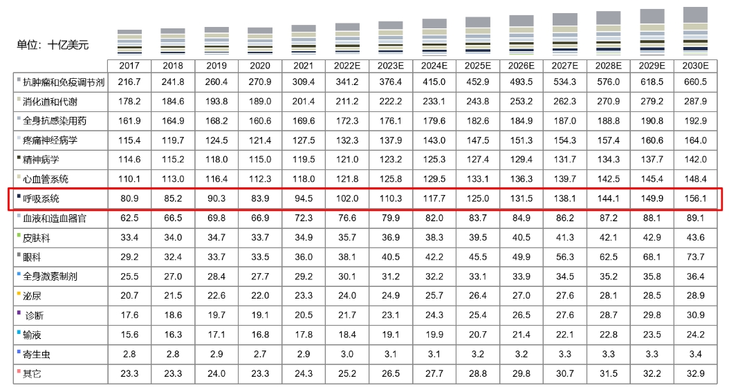 全球药物市场规模按治疗领域划分，2017-2030E.png