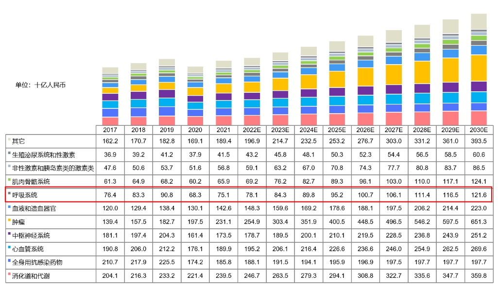 中国药物市场规模按治疗领域划分，2017-2030E.png