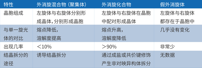 由上表可知，外消旋体的主要存在形式是外消旋混合物和化合物.jpg