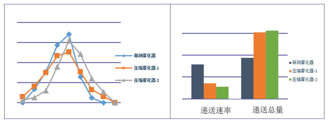 吸入制剂（新药，纳米抗体）-雾化器的筛选