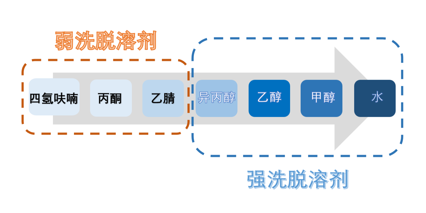 图3：HILIC模式洗脱溶剂强弱顺序.png